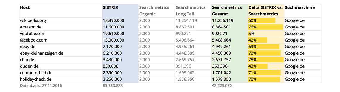 Top-10 Domains // SISTRIX Toolbox