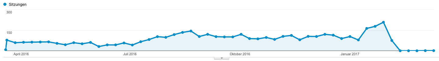 Enormer Traffic-Einbruch in der Google Bildersuche - Beispiel 2
