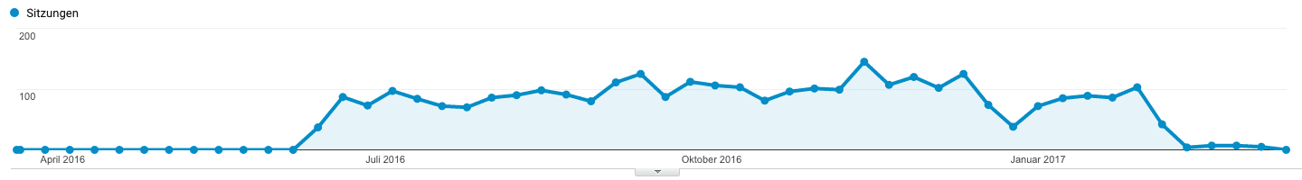 Enormer Traffic-Einbruch in der Google Bildersuche - Beispiel 3