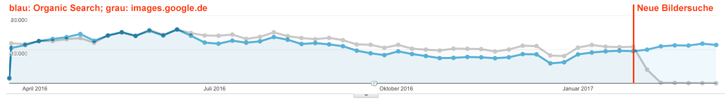 Traffic-Vergleich: Organische Sitzungen versus images.google.de - Beispiel 1