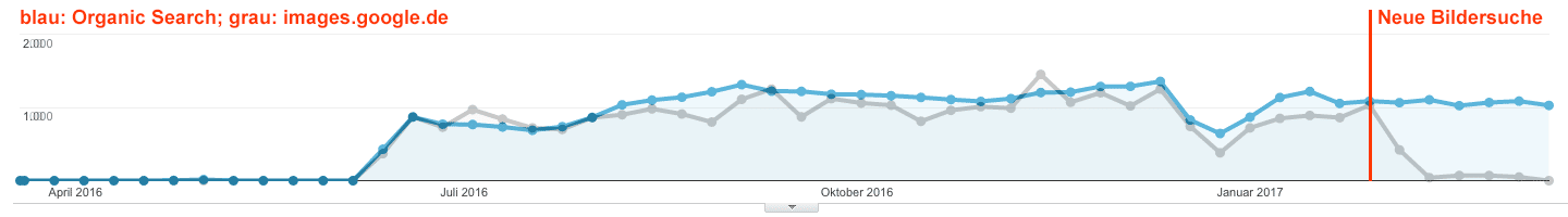 Traffic-Vergleich: Organische Sitzungen versus images.google.de - Beispiel 2