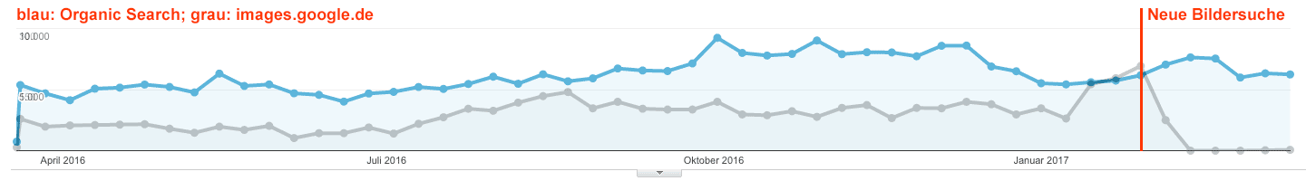 Traffic-Vergleich: Organische Sitzungen versus images.google.de - Beispiel 3