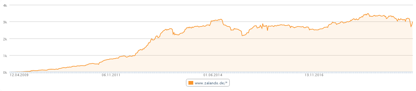 Xovi OVI für www.zalando.de