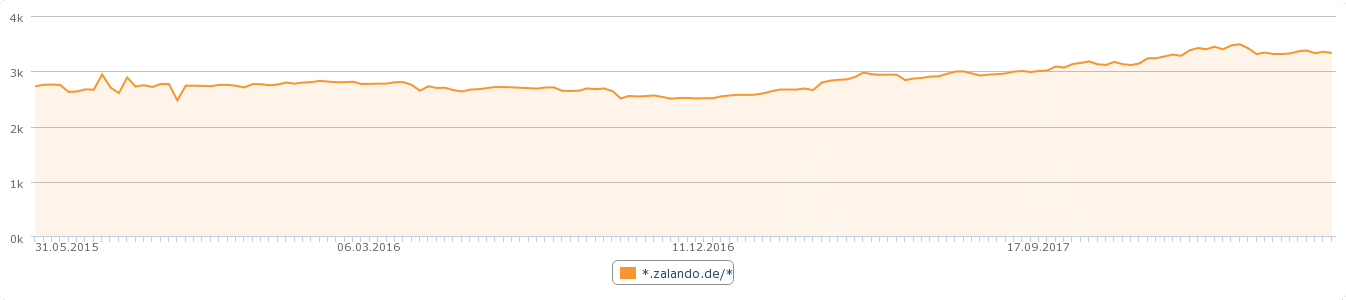 OVI von zalando.de // XOVI Suite