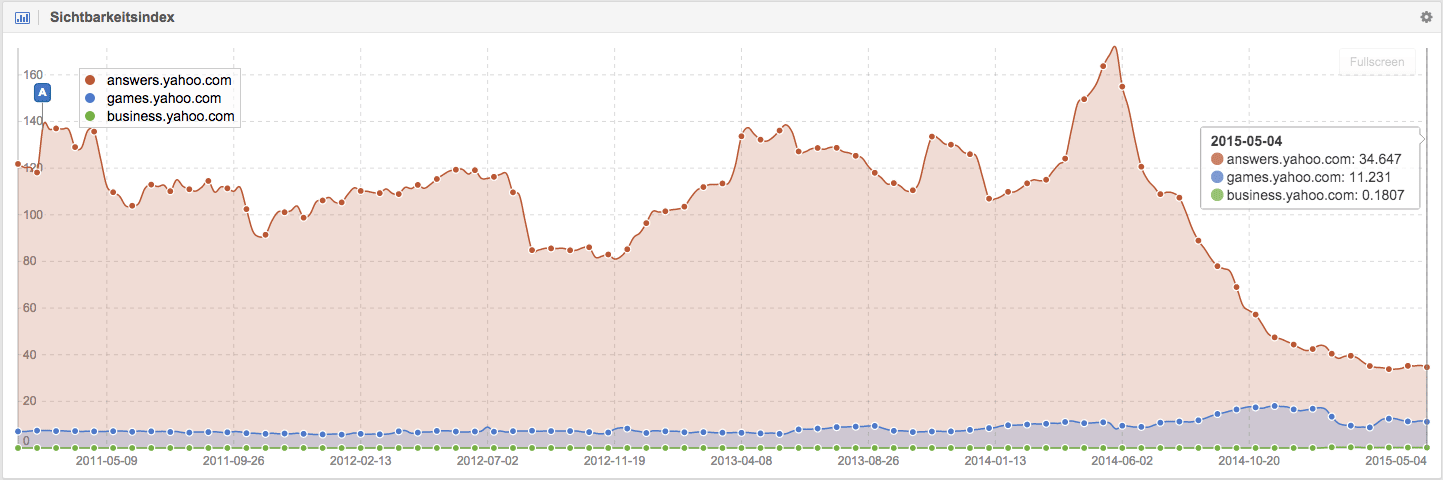Top Yahoo! Dienste nach Sichtbarkeit